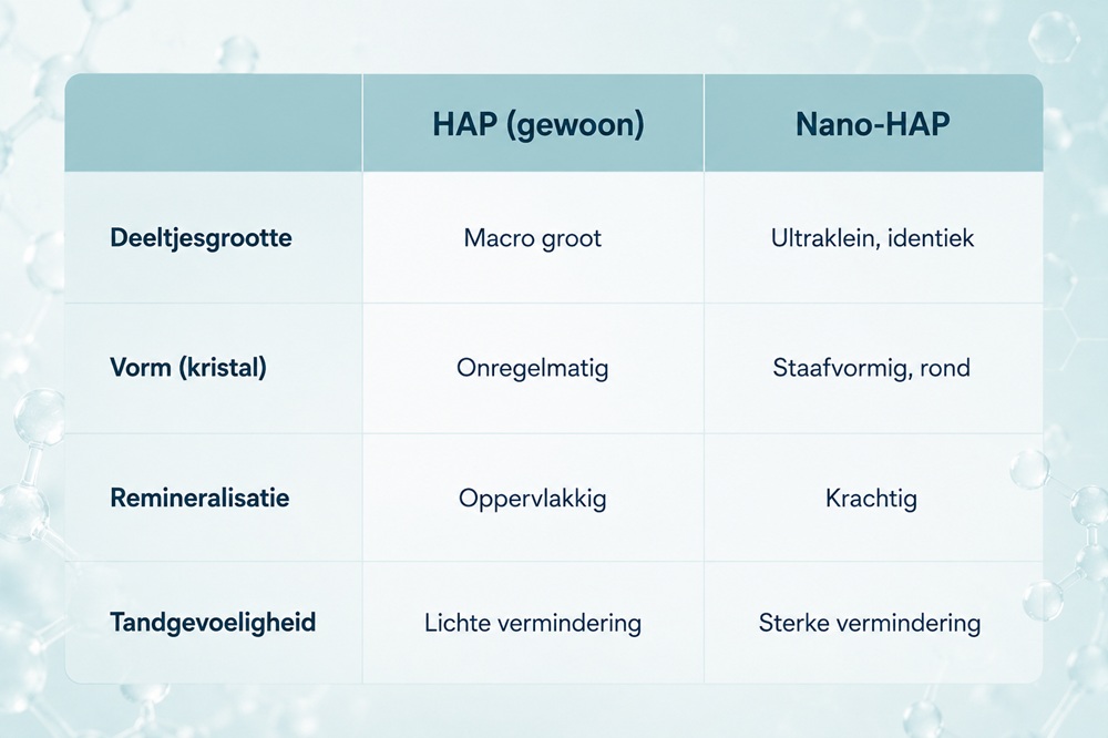 Hap of nano hap - wat zijn de verschillen